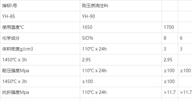 剛玉澆注料(圖1)